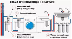 Схема очистки воды в квартире. sov13.ru